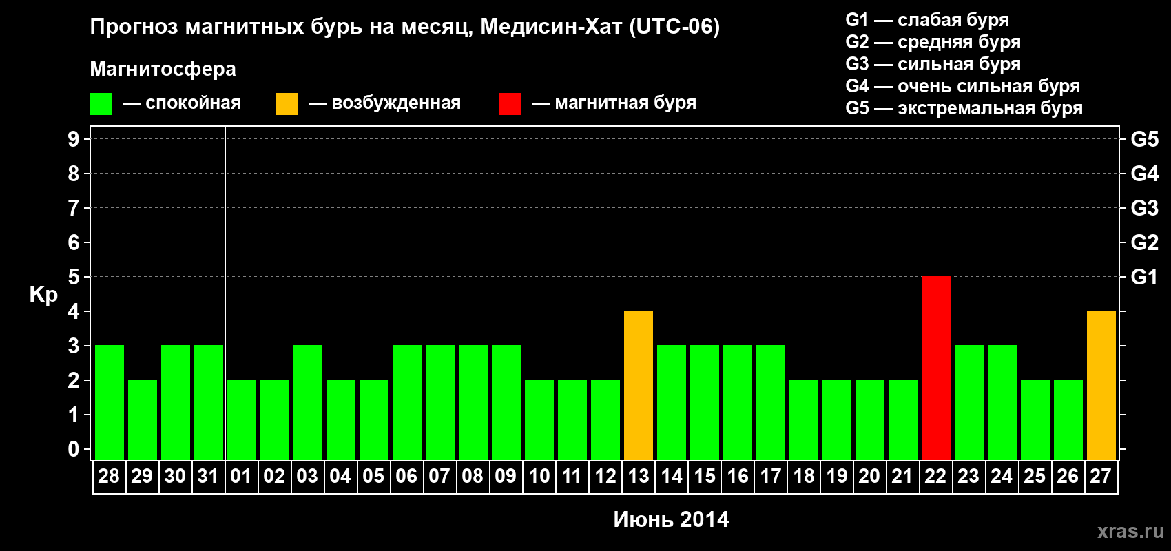 Прогноз максимального суточного геомагнитного индекса Kp на <b>1 месяц</b> (31 день) <b>с 28 мая по 27 июня 2014 г</b>