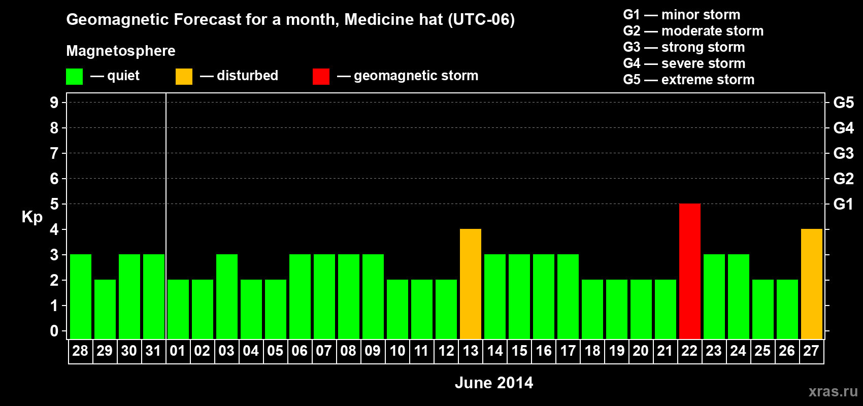 Forecast of the daily maximal value of geomagnetic index Kp for <b>1 month</b> (31 days) <b>from May 28, 2014 to Jun 27, 2014</b>
