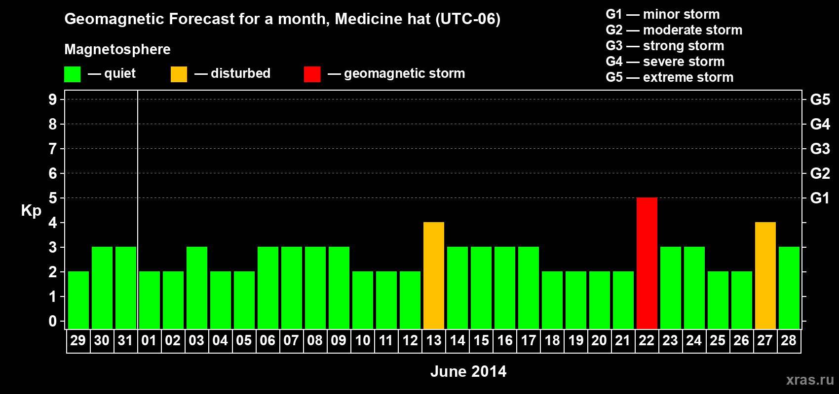 Forecast of the daily maximal value of geomagnetic index Kp for <b>1 month</b> (31 days) <b>from May 29, 2014 to Jun 28, 2014</b>