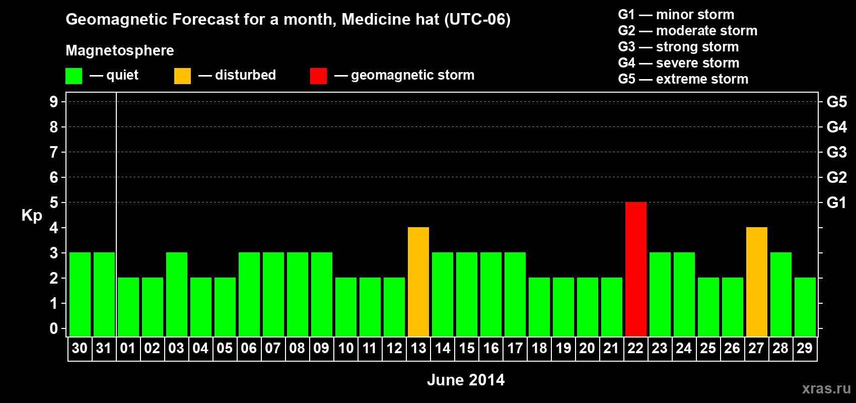 Forecast of the daily maximal value of geomagnetic index Kp for <b>1 month</b> (31 days) <b>from May 30, 2014 to Jun 29, 2014</b>