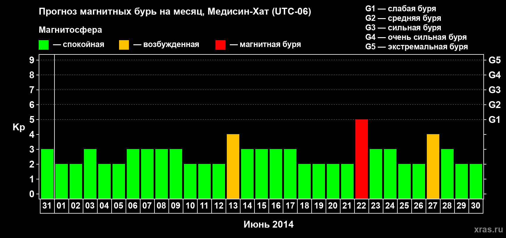 Прогноз максимального суточного геомагнитного индекса Kp на <b>1 месяц</b> (31 день) <b>с 31 мая по 30 июня 2014 г</b>