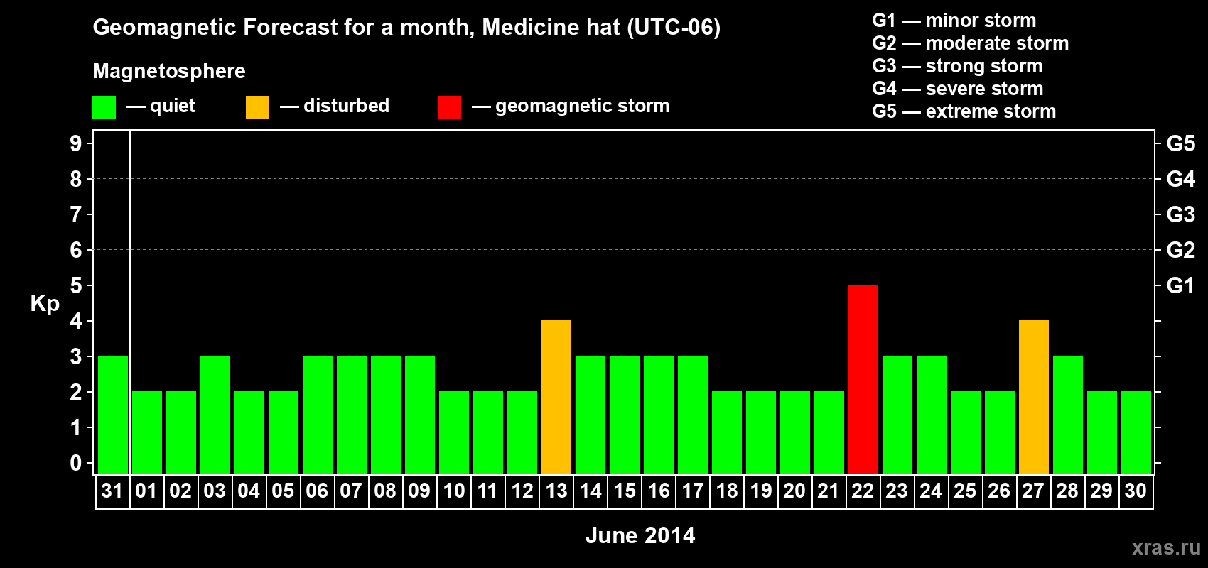 Forecast of the daily maximal value of geomagnetic index Kp for <b>1 month</b> (31 days) <b>from May 31, 2014 to Jun 30, 2014</b>