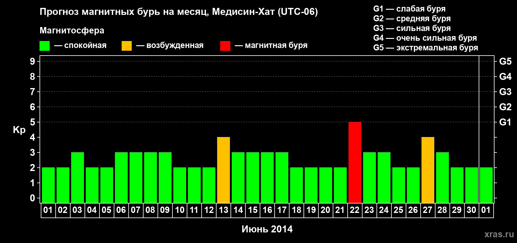 Прогноз максимального суточного геомагнитного индекса Kp на <b>1 месяц</b> (31 день) <b>с 01 июня по 01 июля 2014 г</b>