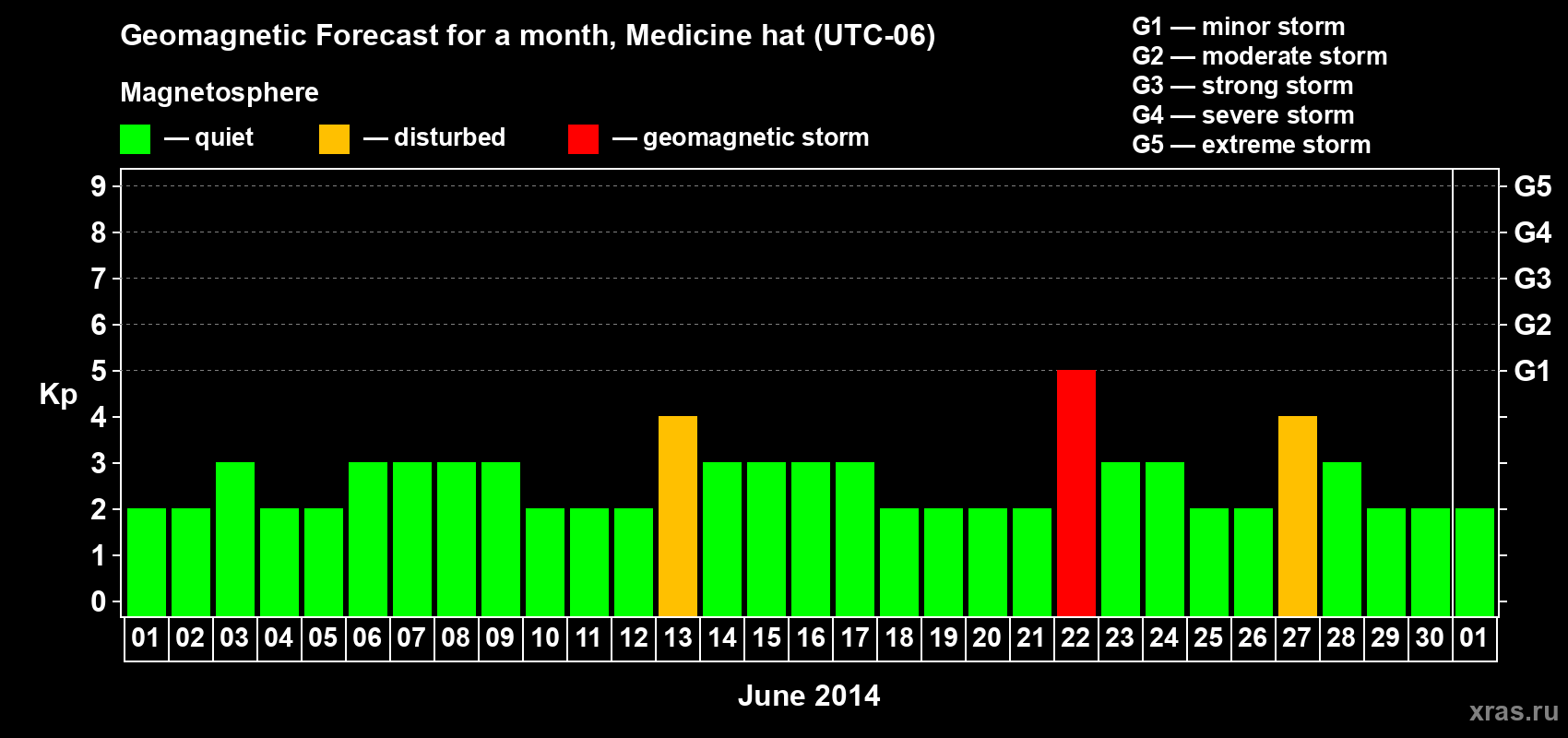 Forecast of the daily maximal value of geomagnetic index Kp for <b>1 month</b> (31 days) <b>from Jun 01, 2014 to Jul 01, 2014</b>