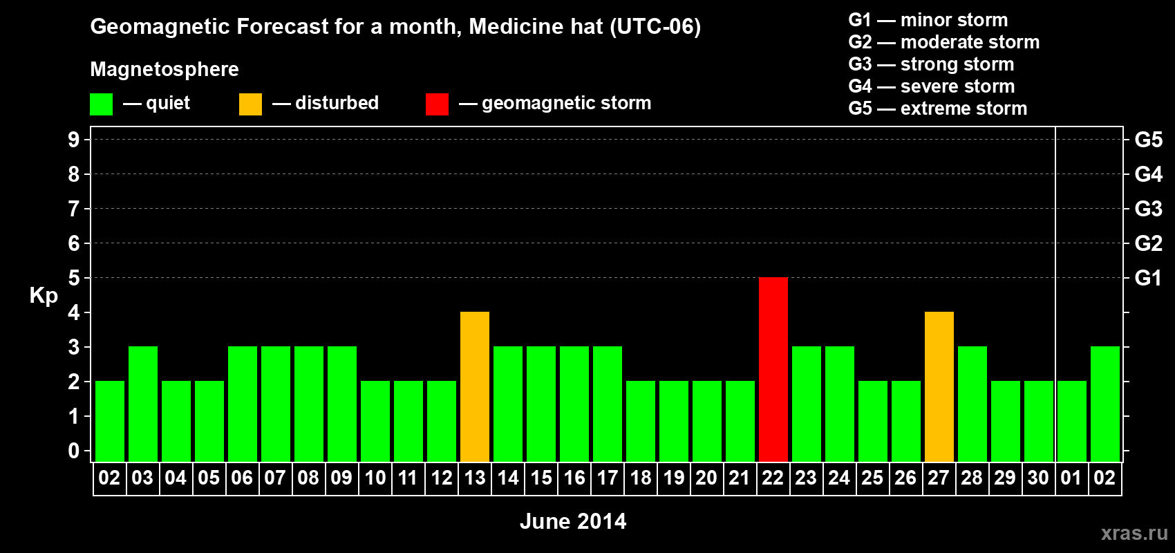 Forecast of the daily maximal value of geomagnetic index Kp for <b>1 month</b> (31 days) <b>from Jun 02, 2014 to Jul 02, 2014</b>