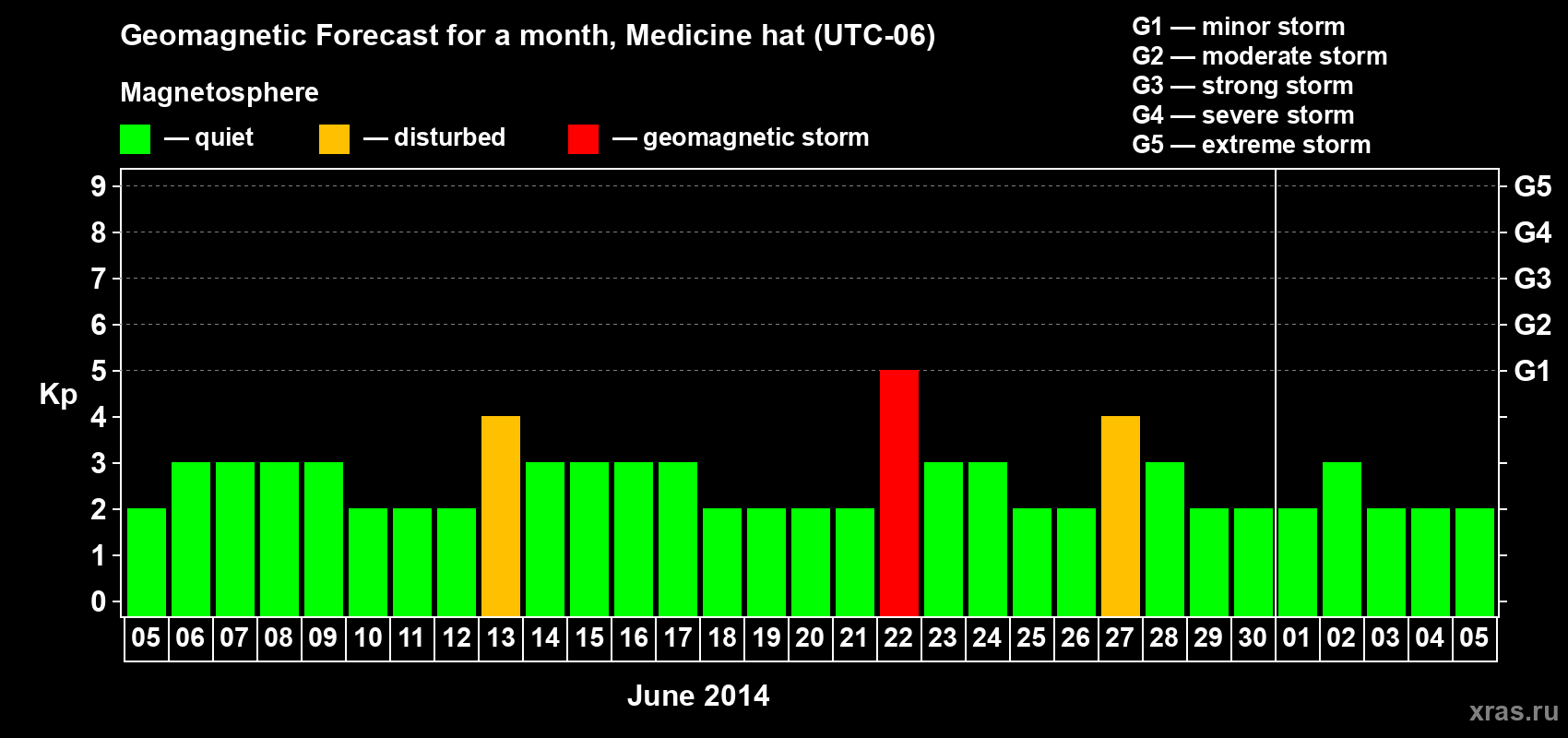 Forecast of the daily maximal value of geomagnetic index Kp for <b>1 month</b> (31 days) <b>from Jun 05, 2014 to Jul 05, 2014</b>