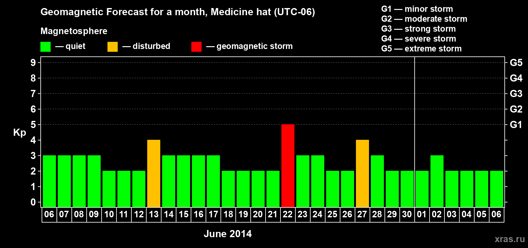 Forecast of the daily maximal value of geomagnetic index Kp for <b>1 month</b> (31 days) <b>from Jun 06, 2014 to Jul 06, 2014</b>