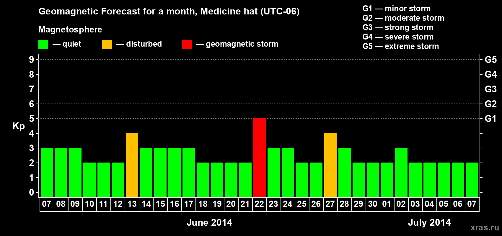 Forecast of the daily maximal value of geomagnetic index Kp for <b>1 month</b> (31 days) <b>from Jun 07, 2014 to Jul 07, 2014</b>