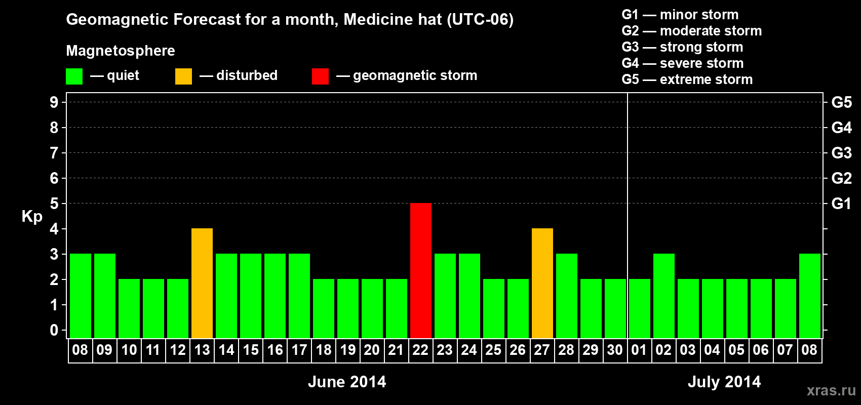 Forecast of the daily maximal value of geomagnetic index Kp for <b>1 month</b> (31 days) <b>from Jun 08, 2014 to Jul 08, 2014</b>