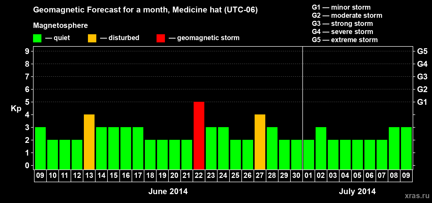 Forecast of the daily maximal value of geomagnetic index Kp for <b>1 month</b> (31 days) <b>from Jun 09, 2014 to Jul 09, 2014</b>