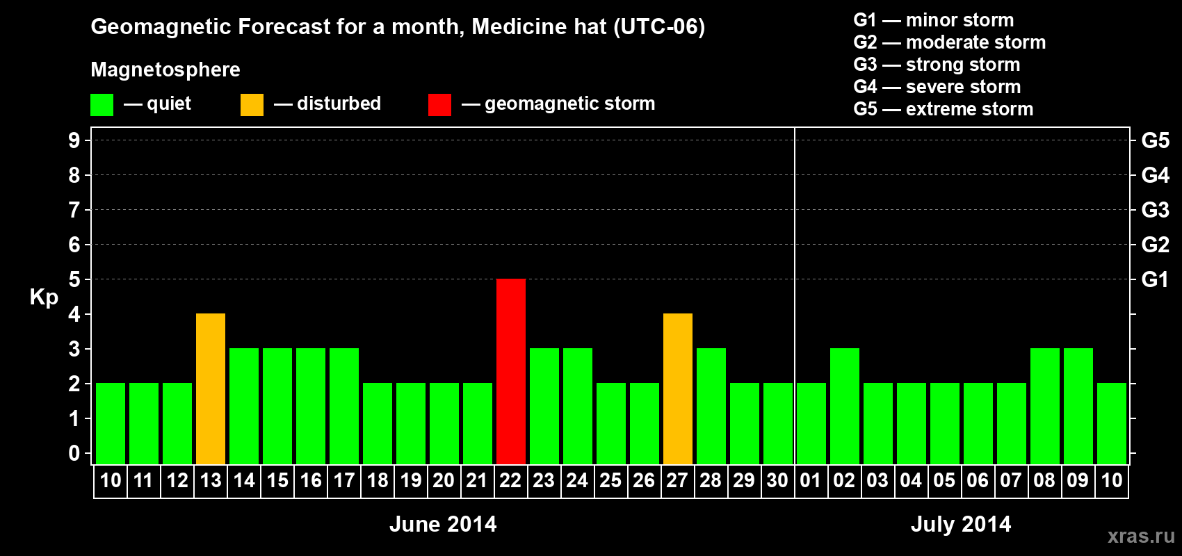 Forecast of the daily maximal value of geomagnetic index Kp for <b>1 month</b> (31 days) <b>from Jun 10, 2014 to Jul 10, 2014</b>