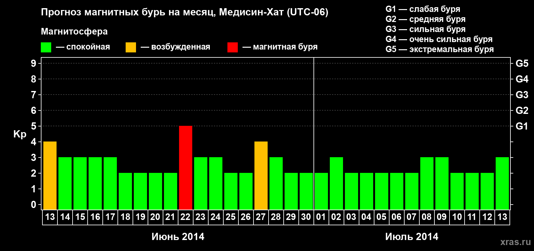 Прогноз максимального суточного геомагнитного индекса Kp на <b>1 месяц</b> (31 день) <b>с 13 июня по 13 июля 2014 г</b>