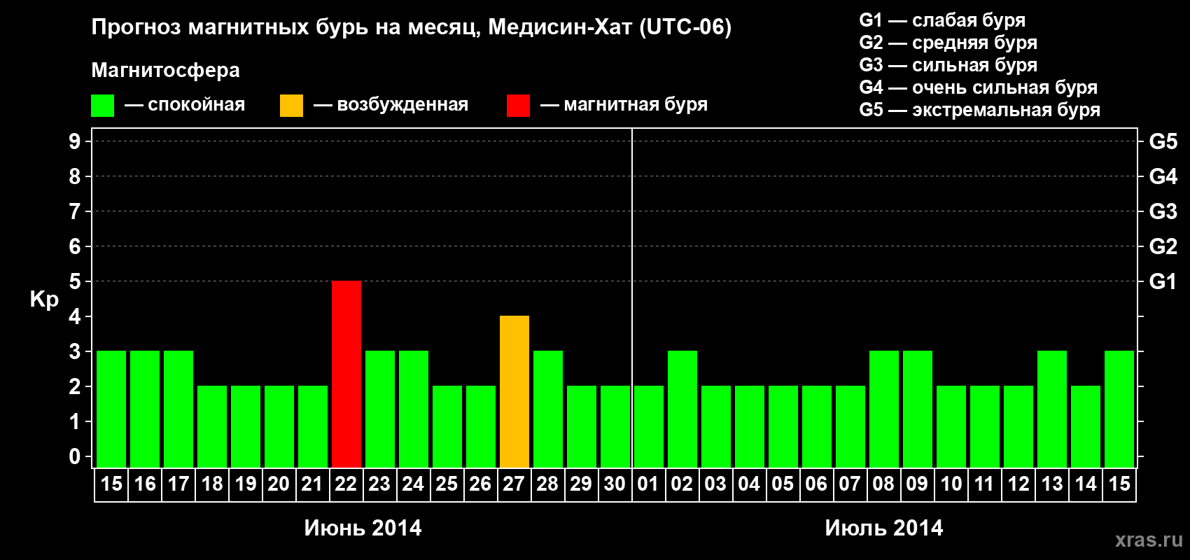 Прогноз максимального суточного геомагнитного индекса Kp на <b>1 месяц</b> (31 день) <b>с 15 июня по 15 июля 2014 г</b>