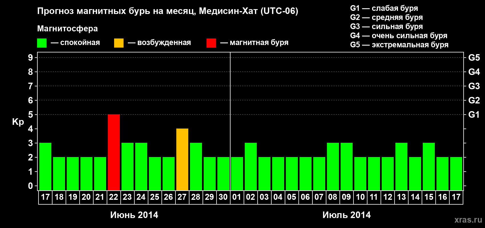 Прогноз максимального суточного геомагнитного индекса Kp на <b>1 месяц</b> (31 день) <b>с 17 июня по 17 июля 2014 г</b>