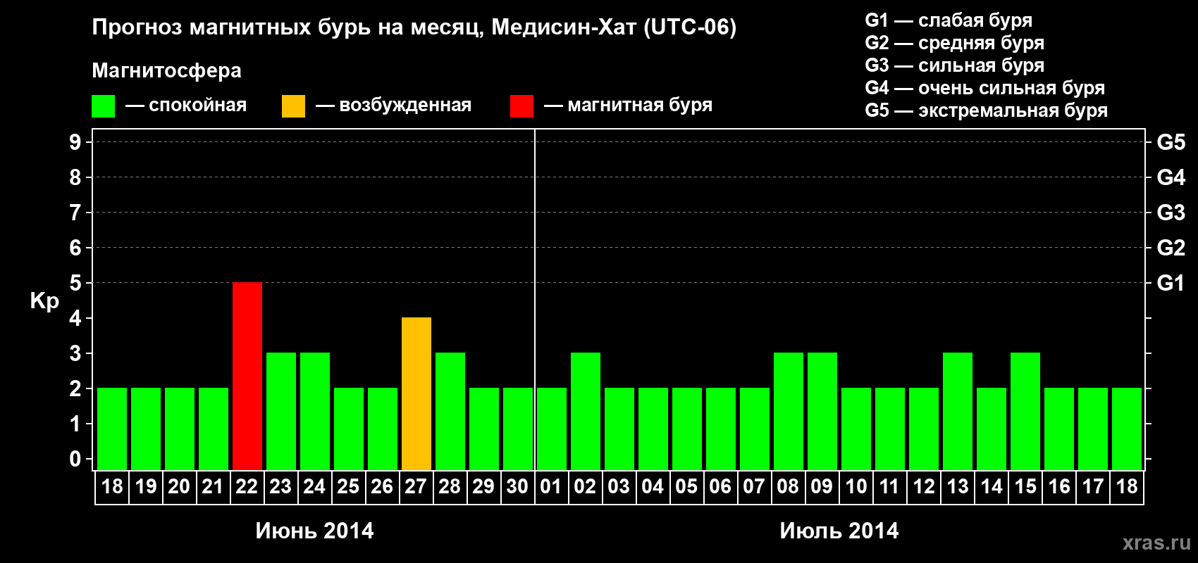 Прогноз максимального суточного геомагнитного индекса Kp на <b>1 месяц</b> (31 день) <b>с 18 июня по 18 июля 2014 г</b>