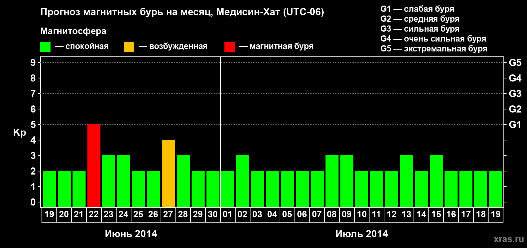 Прогноз максимального суточного геомагнитного индекса Kp на <b>1 месяц</b> (31 день) <b>с 19 июня по 19 июля 2014 г</b>