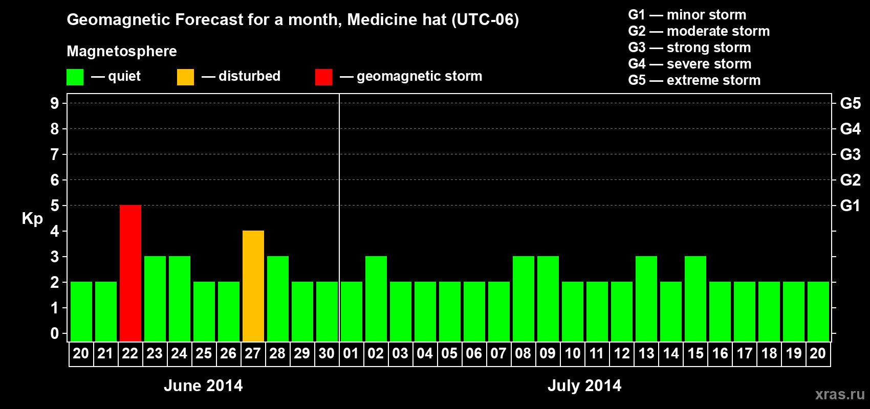 Forecast of the daily maximal value of geomagnetic index Kp for <b>1 month</b> (31 days) <b>from Jun 20, 2014 to Jul 20, 2014</b>
