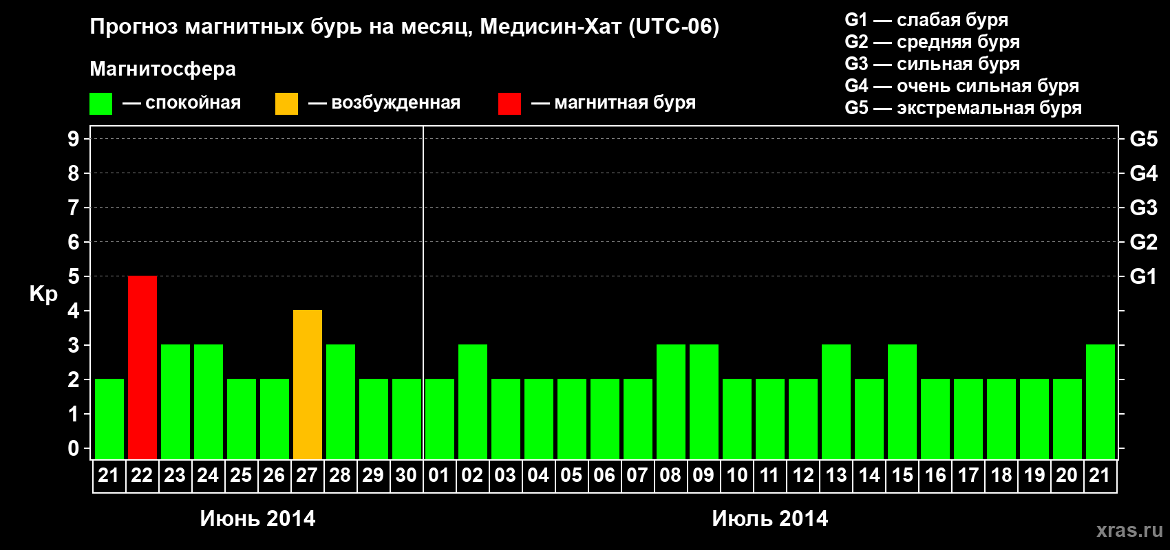 Прогноз максимального суточного геомагнитного индекса Kp на <b>1 месяц</b> (31 день) <b>с 21 июня по 21 июля 2014 г</b>