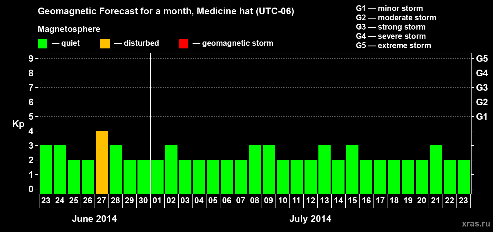 Forecast of the daily maximal value of geomagnetic index Kp for <b>1 month</b> (31 days) <b>from Jun 23, 2014 to Jul 23, 2014</b>