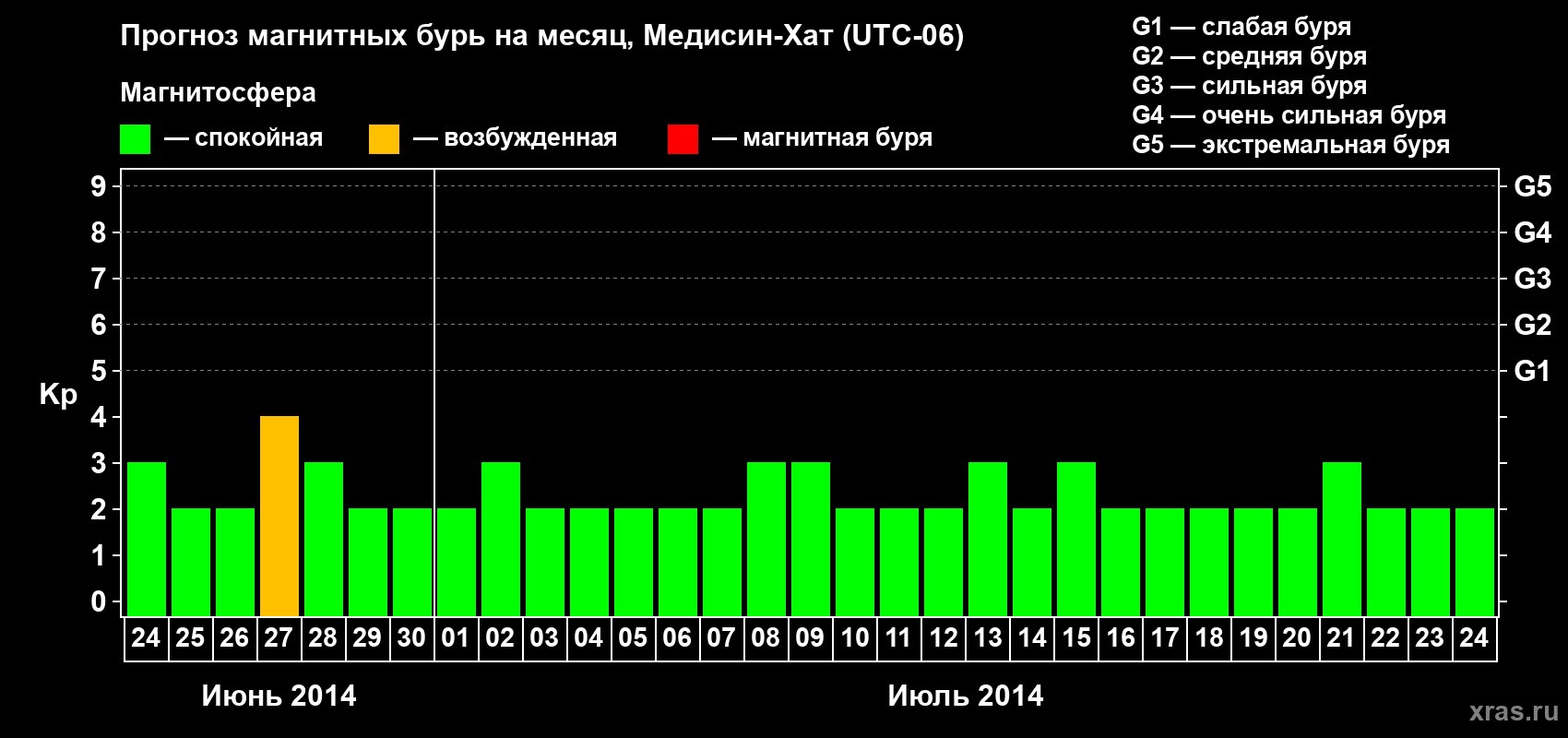 Прогноз максимального суточного геомагнитного индекса Kp на <b>1 месяц</b> (31 день) <b>с 24 июня по 24 июля 2014 г</b>