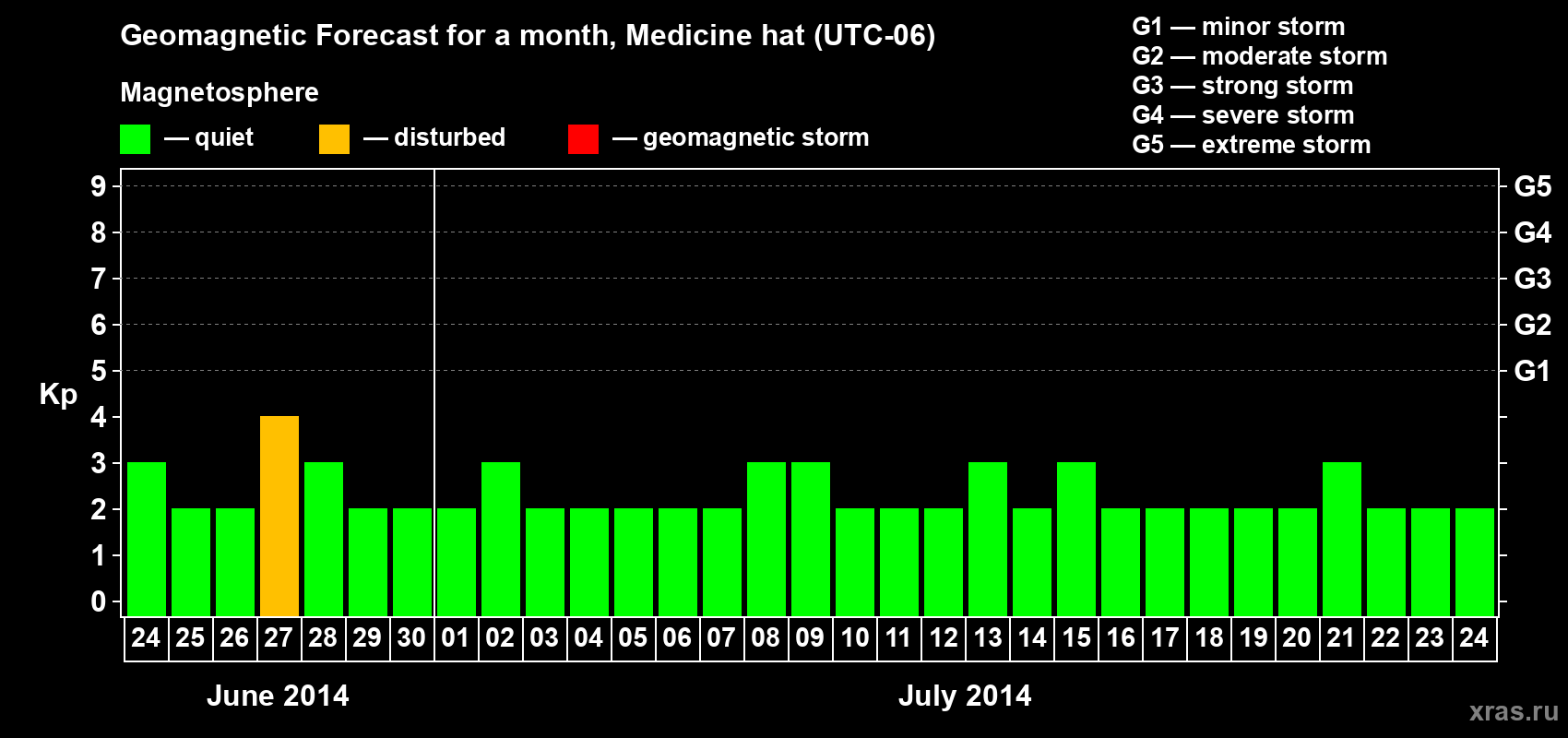 Forecast of the daily maximal value of geomagnetic index Kp for <b>1 month</b> (31 days) <b>from Jun 24, 2014 to Jul 24, 2014</b>