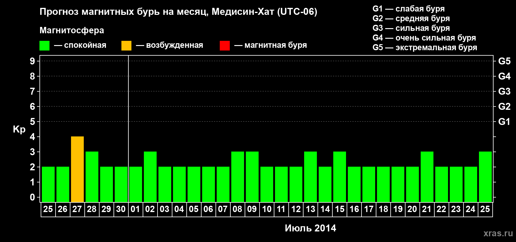Прогноз максимального суточного геомагнитного индекса Kp на <b>1 месяц</b> (31 день) <b>с 25 июня по 25 июля 2014 г</b>