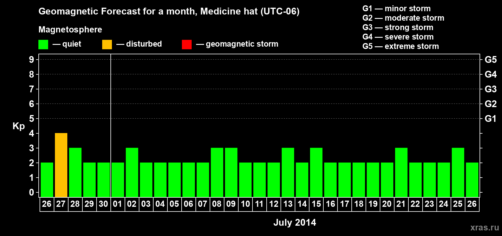 Forecast of the daily maximal value of geomagnetic index Kp for <b>1 month</b> (31 days) <b>from Jun 26, 2014 to Jul 26, 2014</b>