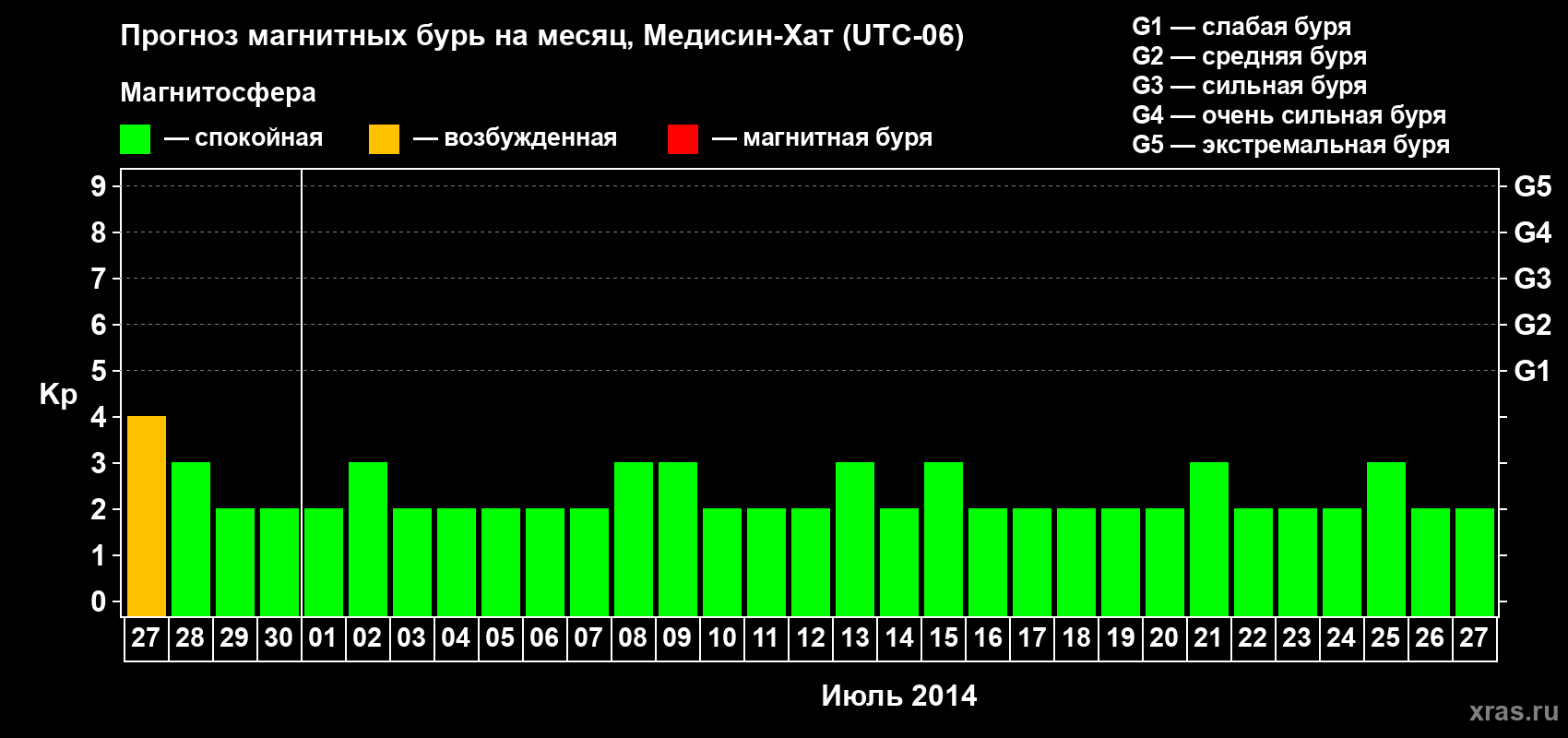Прогноз максимального суточного геомагнитного индекса Kp на <b>1 месяц</b> (31 день) <b>с 27 июня по 27 июля 2014 г</b>