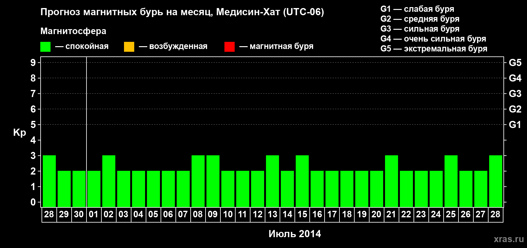 Прогноз максимального суточного геомагнитного индекса Kp на <b>1 месяц</b> (31 день) <b>с 28 июня по 28 июля 2014 г</b>