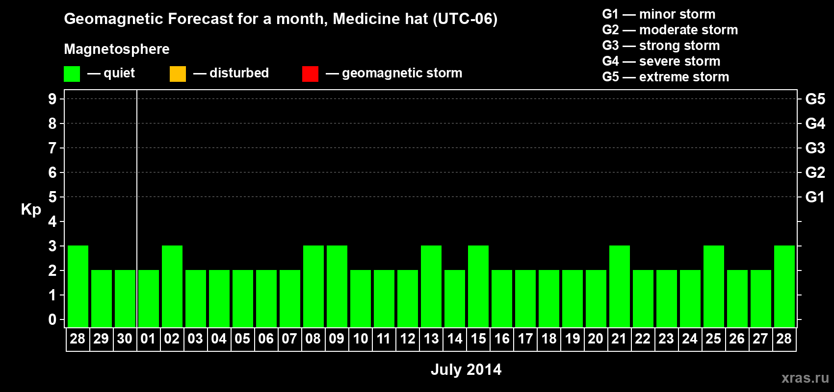 Forecast of the daily maximal value of geomagnetic index Kp for <b>1 month</b> (31 days) <b>from Jun 28, 2014 to Jul 28, 2014</b>