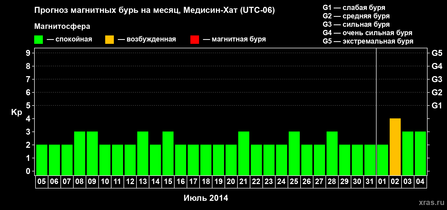 Прогноз максимального суточного геомагнитного индекса Kp на <b>1 месяц</b> (31 день) <b>с 05 июля по 04 августа 2014 г</b>