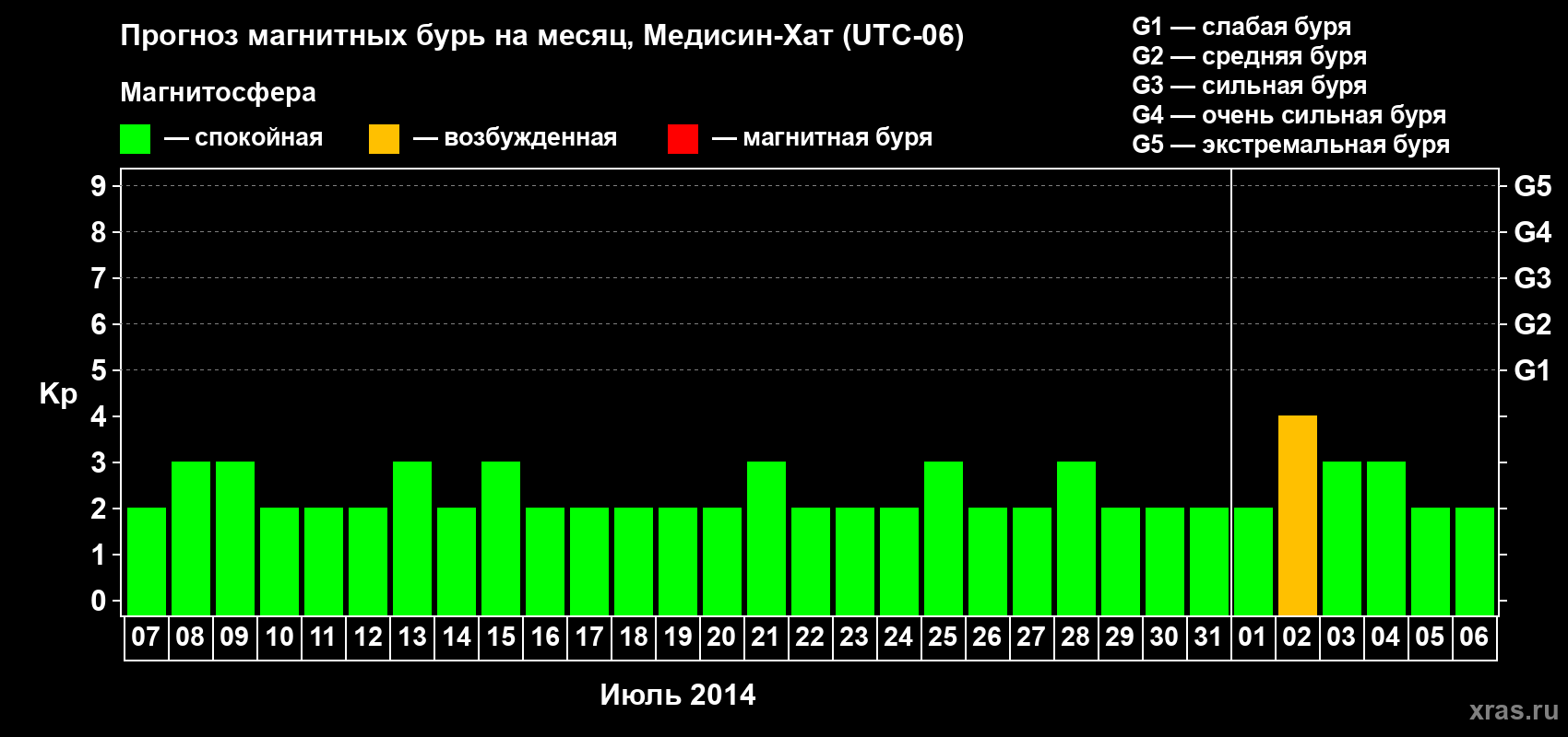Прогноз максимального суточного геомагнитного индекса Kp на <b>1 месяц</b> (31 день) <b>с 07 июля по 06 августа 2014 г</b>