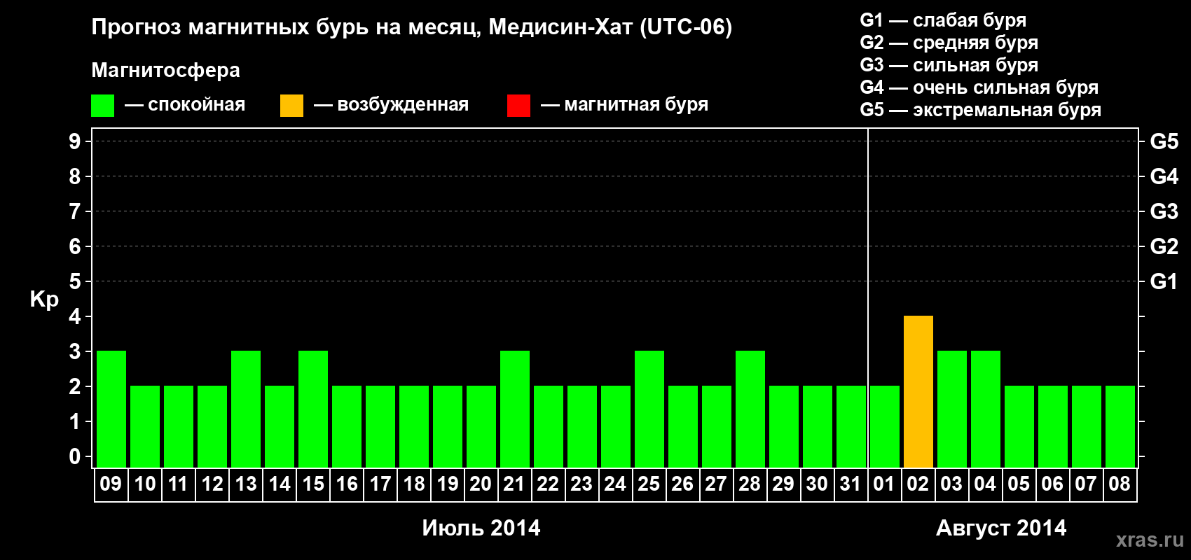 Прогноз максимального суточного геомагнитного индекса Kp на <b>1 месяц</b> (31 день) <b>с 09 июля по 08 августа 2014 г</b>