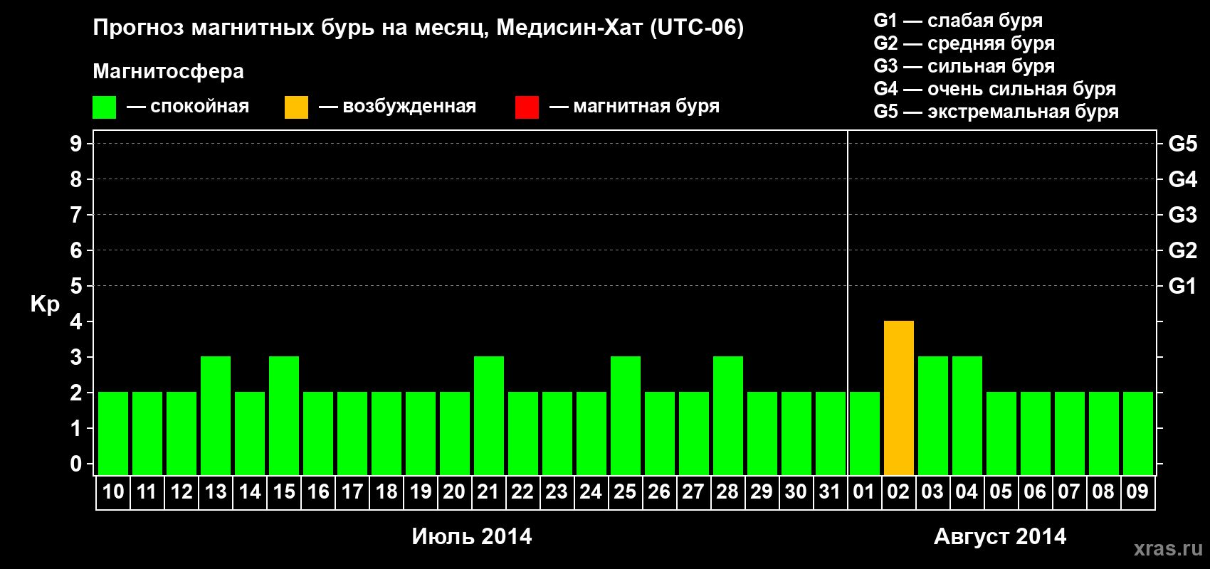 Прогноз максимального суточного геомагнитного индекса Kp на <b>1 месяц</b> (31 день) <b>с 10 июля по 09 августа 2014 г</b>