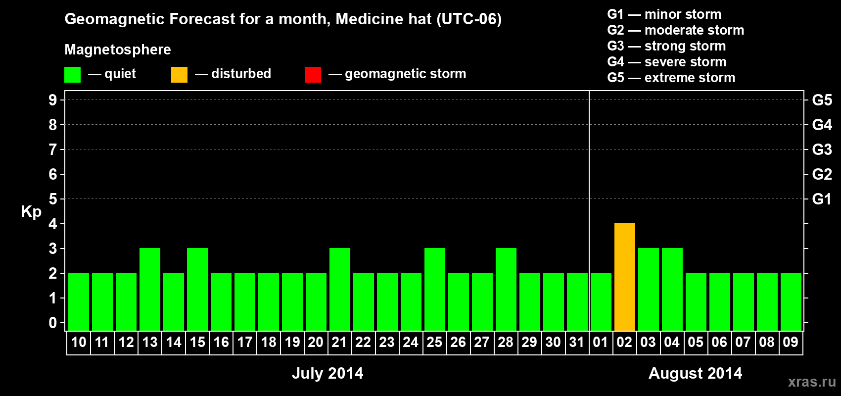Forecast of the daily maximal value of geomagnetic index Kp for <b>1 month</b> (31 days) <b>from Jul 10, 2014 to Aug 09, 2014</b>