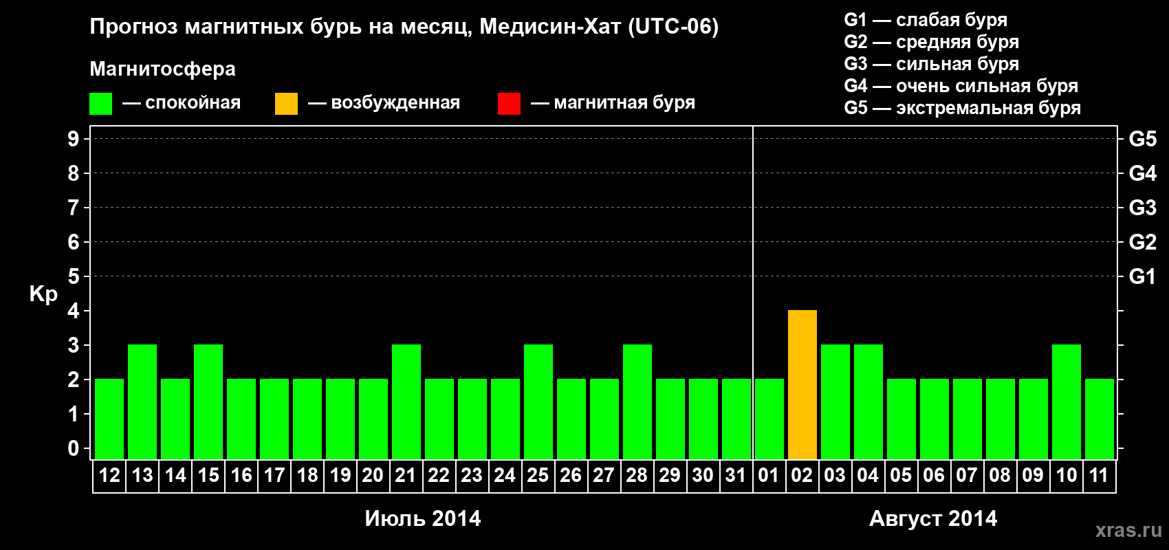 Прогноз максимального суточного геомагнитного индекса Kp на <b>1 месяц</b> (31 день) <b>с 12 июля по 11 августа 2014 г</b>