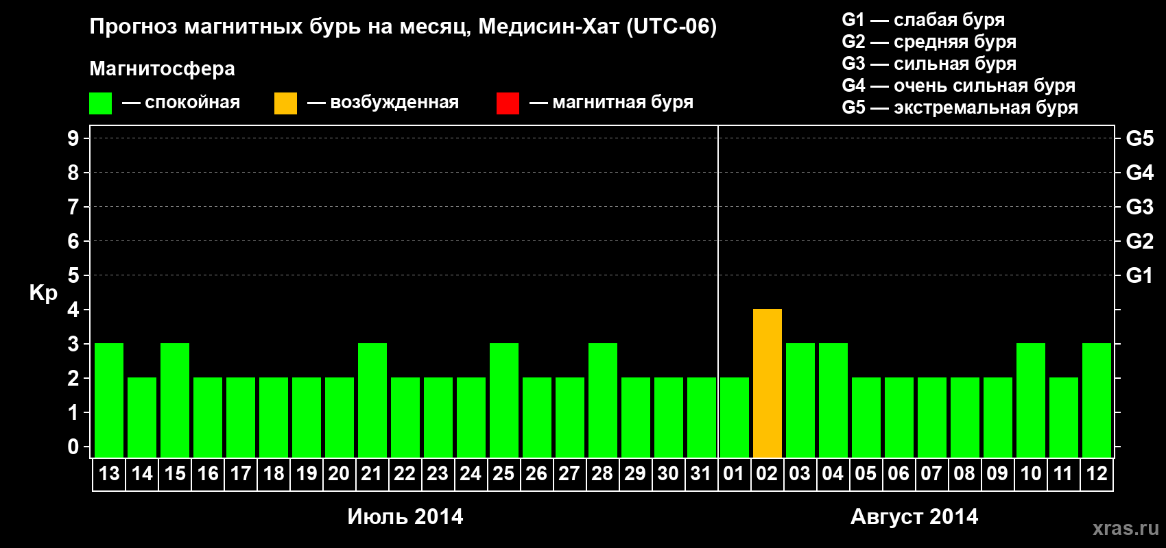 Прогноз максимального суточного геомагнитного индекса Kp на <b>1 месяц</b> (31 день) <b>с 13 июля по 12 августа 2014 г</b>