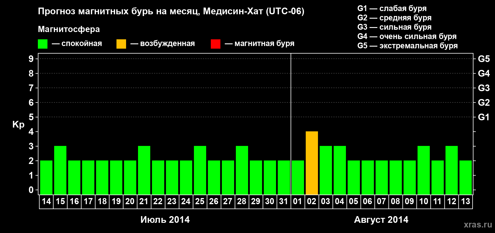 Прогноз максимального суточного геомагнитного индекса Kp на <b>1 месяц</b> (31 день) <b>с 14 июля по 13 августа 2014 г</b>