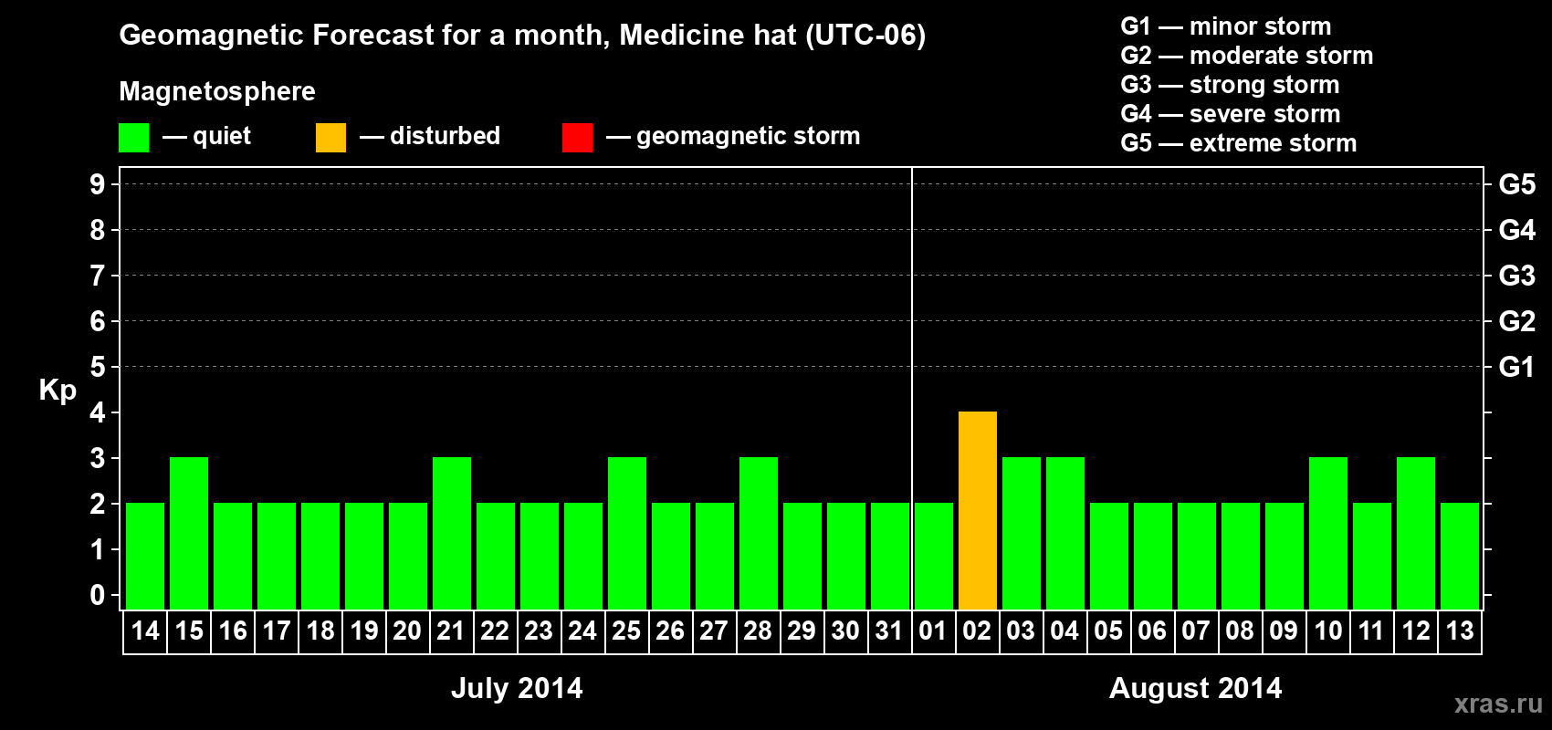 Forecast of the daily maximal value of geomagnetic index Kp for <b>1 month</b> (31 days) <b>from Jul 14, 2014 to Aug 13, 2014</b>