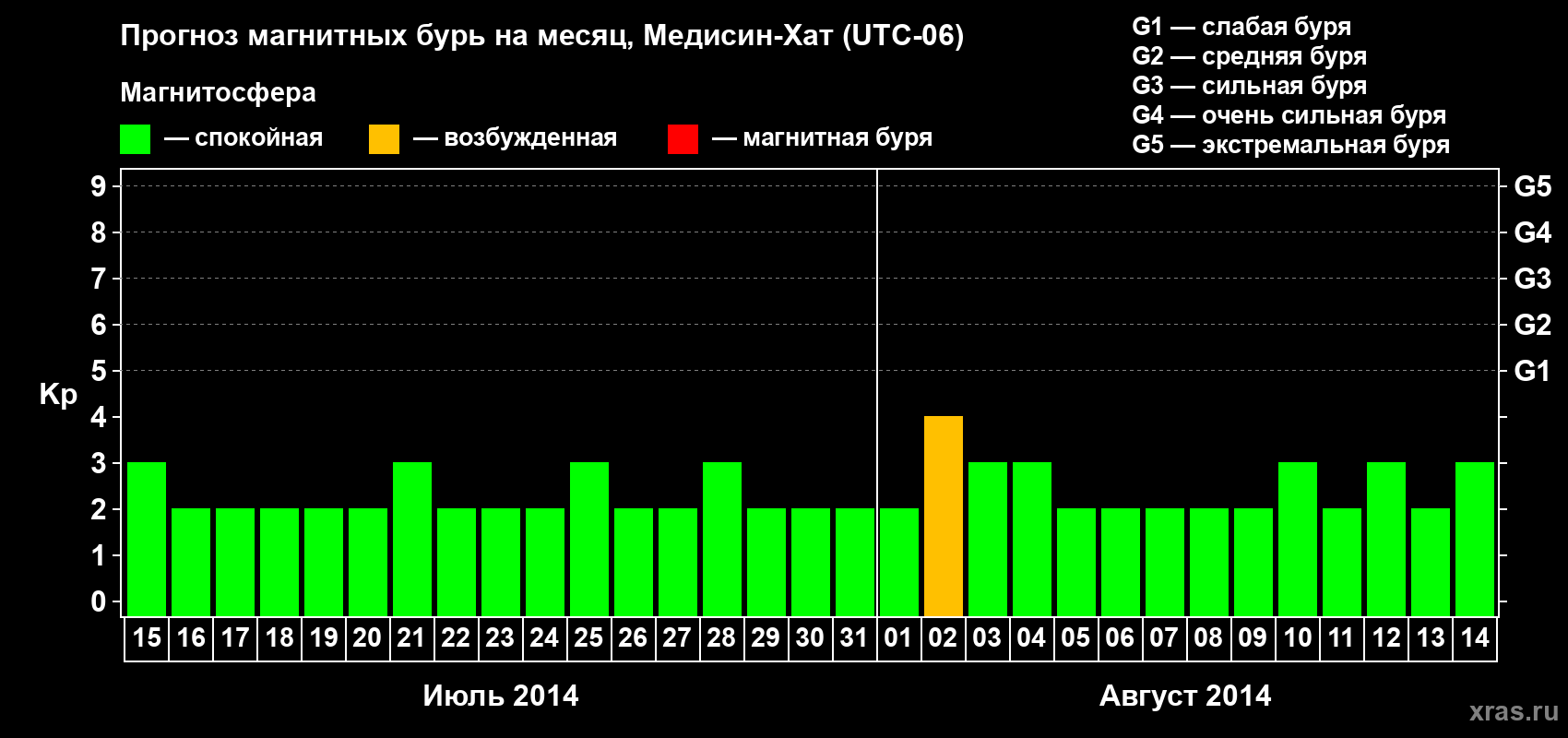 Прогноз максимального суточного геомагнитного индекса Kp на <b>1 месяц</b> (31 день) <b>с 15 июля по 14 августа 2014 г</b>