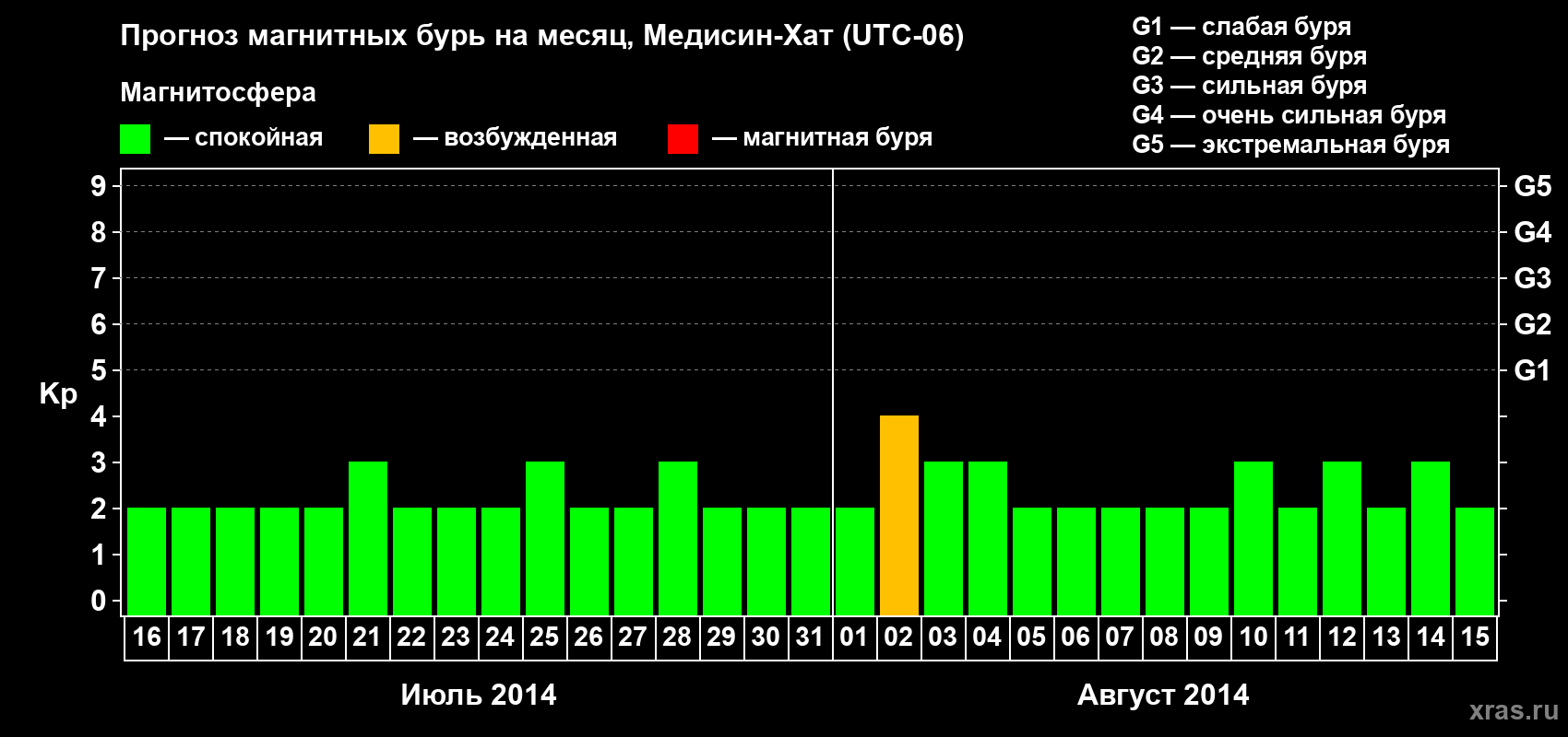 Прогноз максимального суточного геомагнитного индекса Kp на <b>1 месяц</b> (31 день) <b>с 16 июля по 15 августа 2014 г</b>