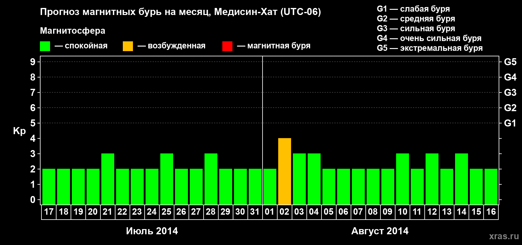 Прогноз максимального суточного геомагнитного индекса Kp на <b>1 месяц</b> (31 день) <b>с 17 июля по 16 августа 2014 г</b>