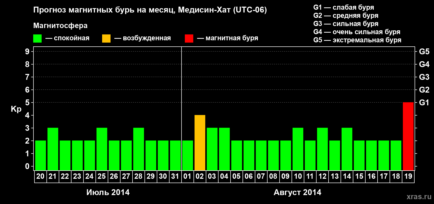 Прогноз максимального суточного геомагнитного индекса Kp на <b>1 месяц</b> (31 день) <b>с 20 июля по 19 августа 2014 г</b>