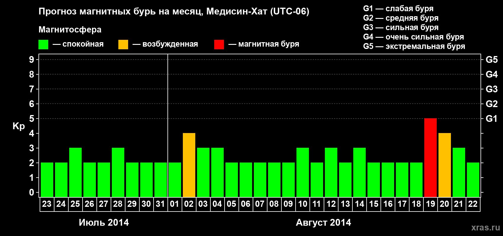 Прогноз максимального суточного геомагнитного индекса Kp на <b>1 месяц</b> (31 день) <b>с 23 июля по 22 августа 2014 г</b>