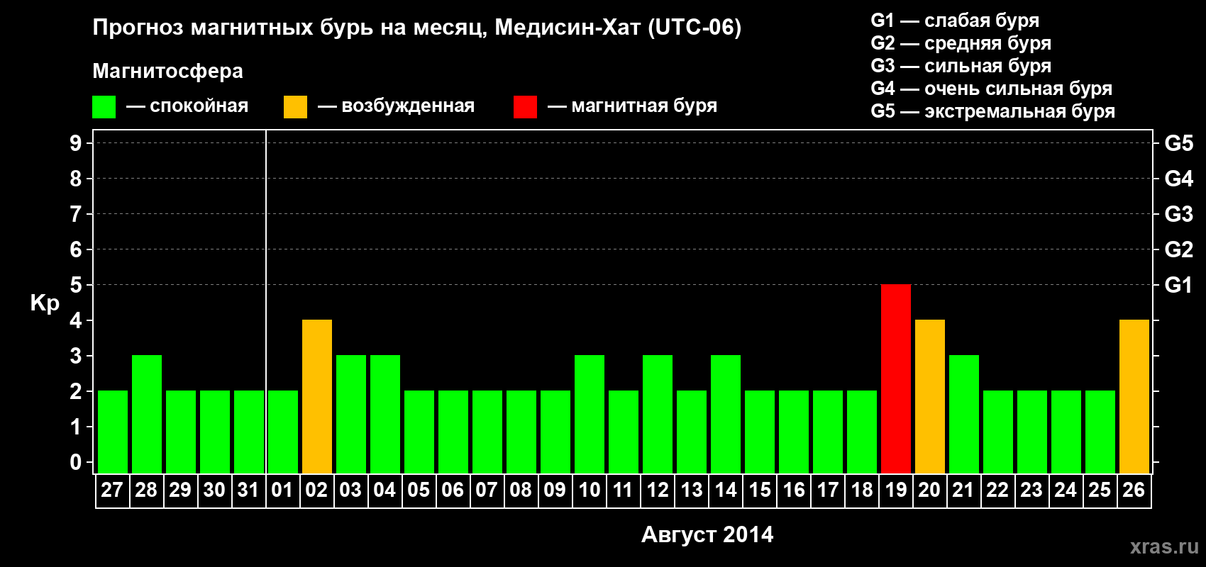 Прогноз максимального суточного геомагнитного индекса Kp на <b>1 месяц</b> (31 день) <b>с 27 июля по 26 августа 2014 г</b>