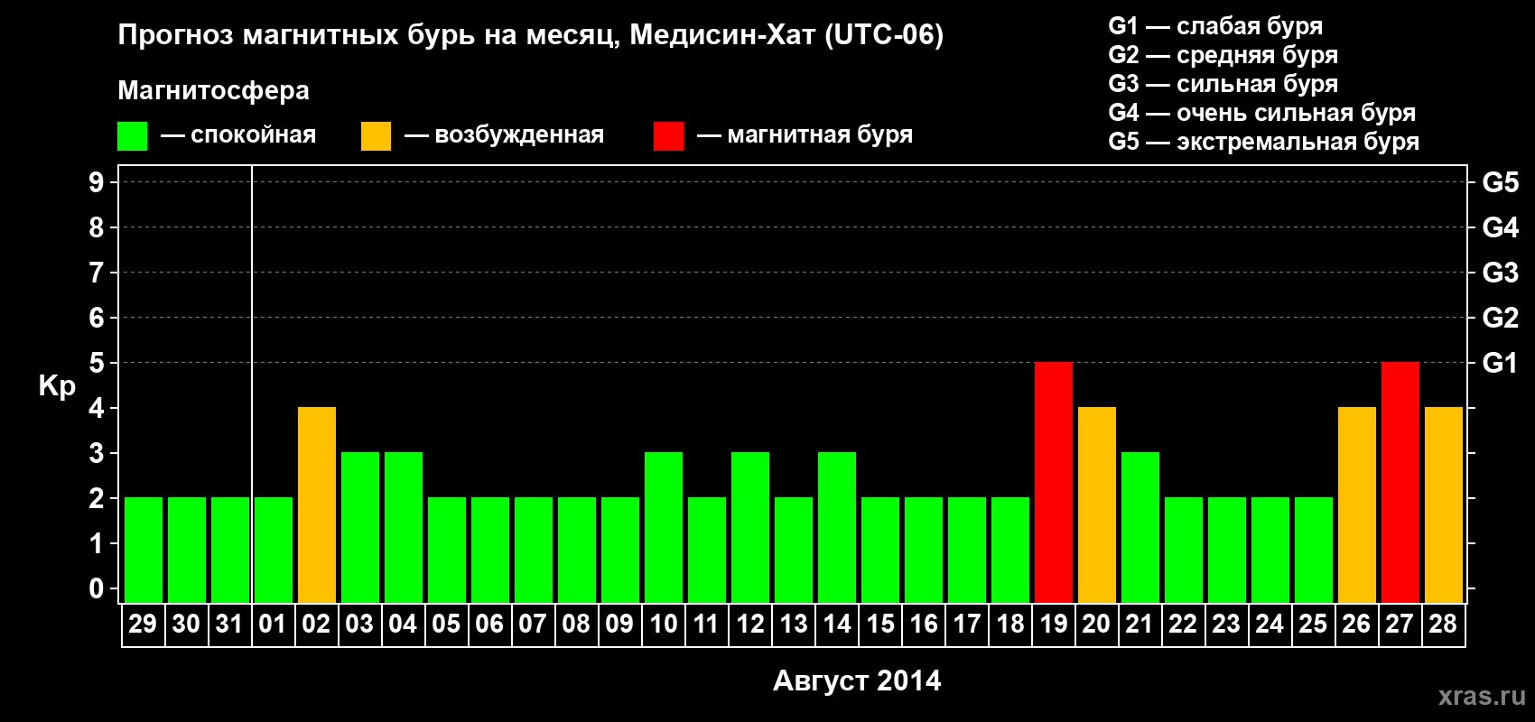 Прогноз максимального суточного геомагнитного индекса Kp на <b>1 месяц</b> (31 день) <b>с 29 июля по 28 августа 2014 г</b>