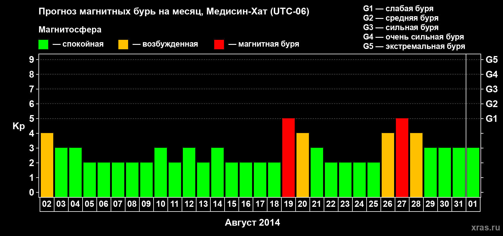 Прогноз максимального суточного геомагнитного индекса Kp на <b>1 месяц</b> (31 день) <b>с 02 августа по 01 сентября 2014 г</b>