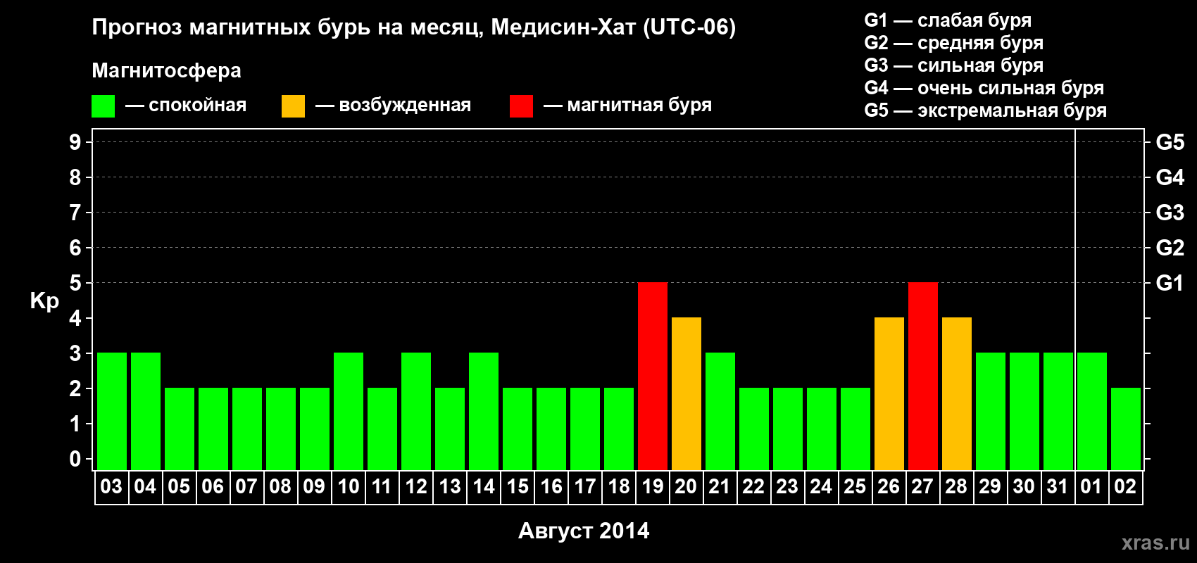 Прогноз максимального суточного геомагнитного индекса Kp на <b>1 месяц</b> (31 день) <b>с 03 августа по 02 сентября 2014 г</b>