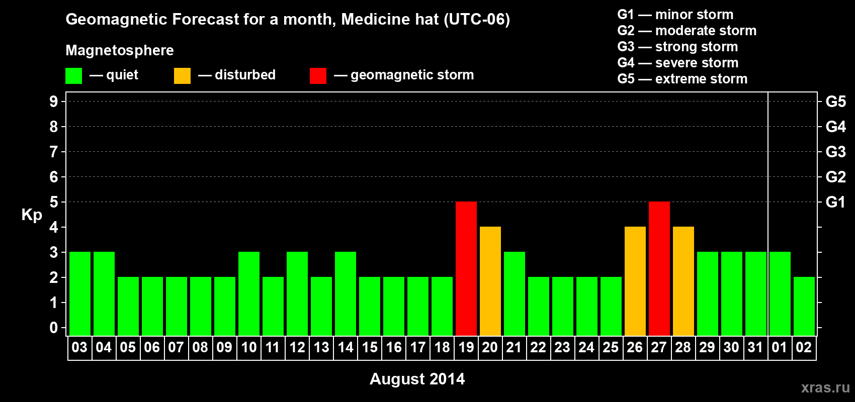 Forecast of the daily maximal value of geomagnetic index Kp for <b>1 month</b> (31 days) <b>from Aug 03, 2014 to Sep 02, 2014</b>