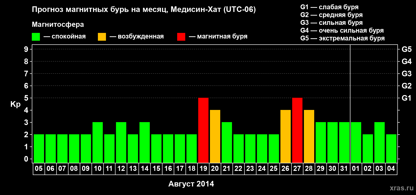 Прогноз максимального суточного геомагнитного индекса Kp на <b>1 месяц</b> (31 день) <b>с 05 августа по 04 сентября 2014 г</b>